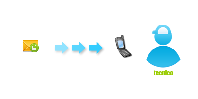 Notifica con SMS al Tecnico reperibile