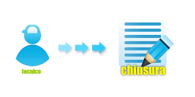 Chiusura della chiamata da parte dei Tecnici GAS Specializzati